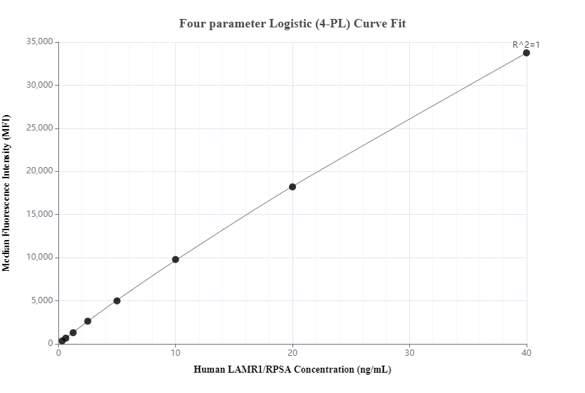 Cytometric bead array standard curve of MP00494-1